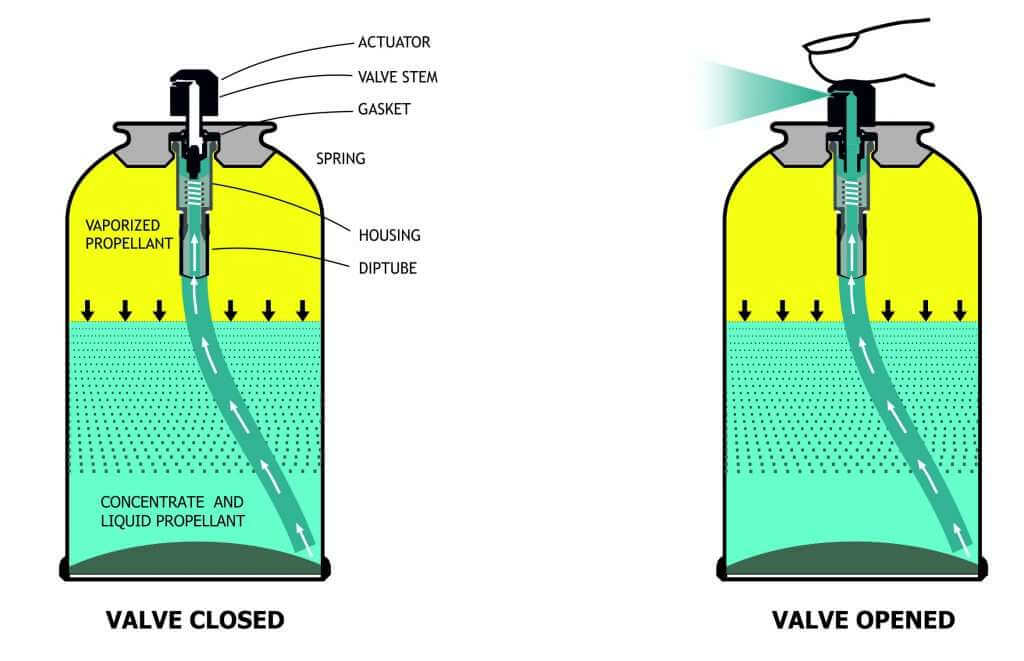 operating principle of aerosols