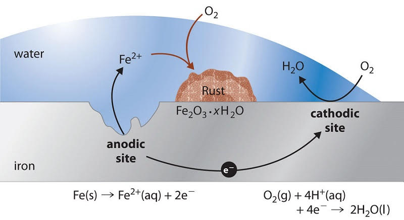 Rusting process explanation (Chemical reaction))