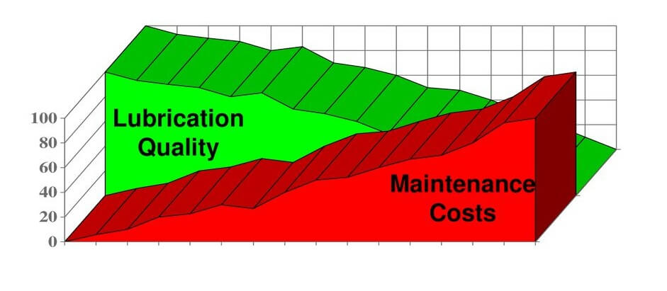 Maintenance Costs and Lubrication Quality