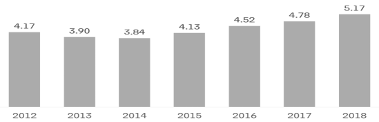 Global Lubricant market segmentation in million units