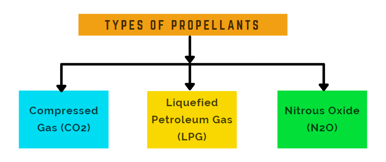 How aerosols shop work