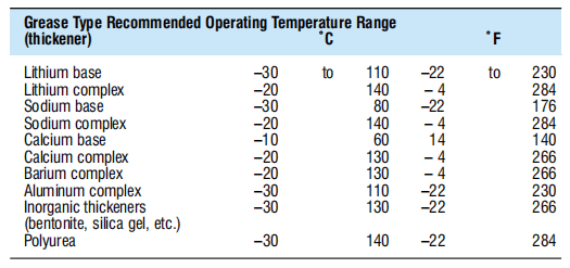 Grease recommendation chart