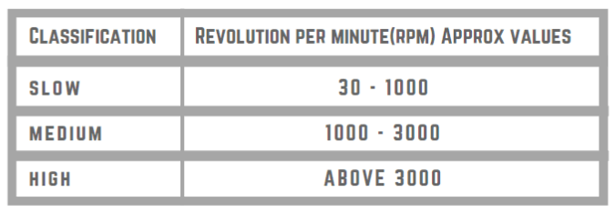 Classification of Speed (RPM)
