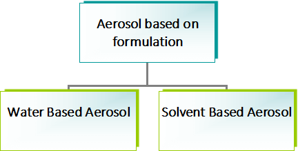 types of aerosol formulations