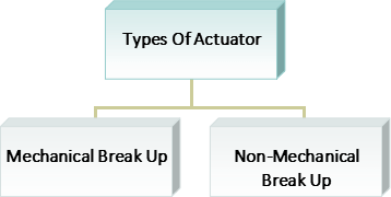 types of actuator tree diagram