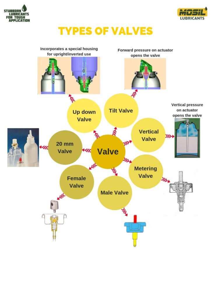 types of valves in aerosols