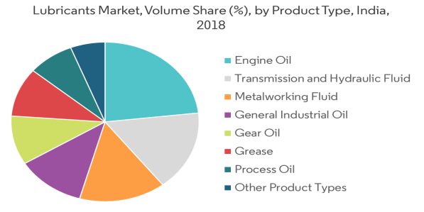 Lubricant industry volume, market share pie chart