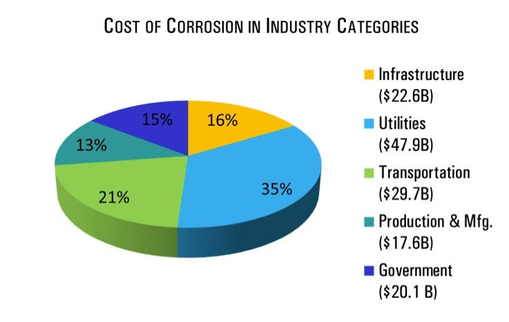 Pie chart showing cost of rust & corrosion in various industry categories