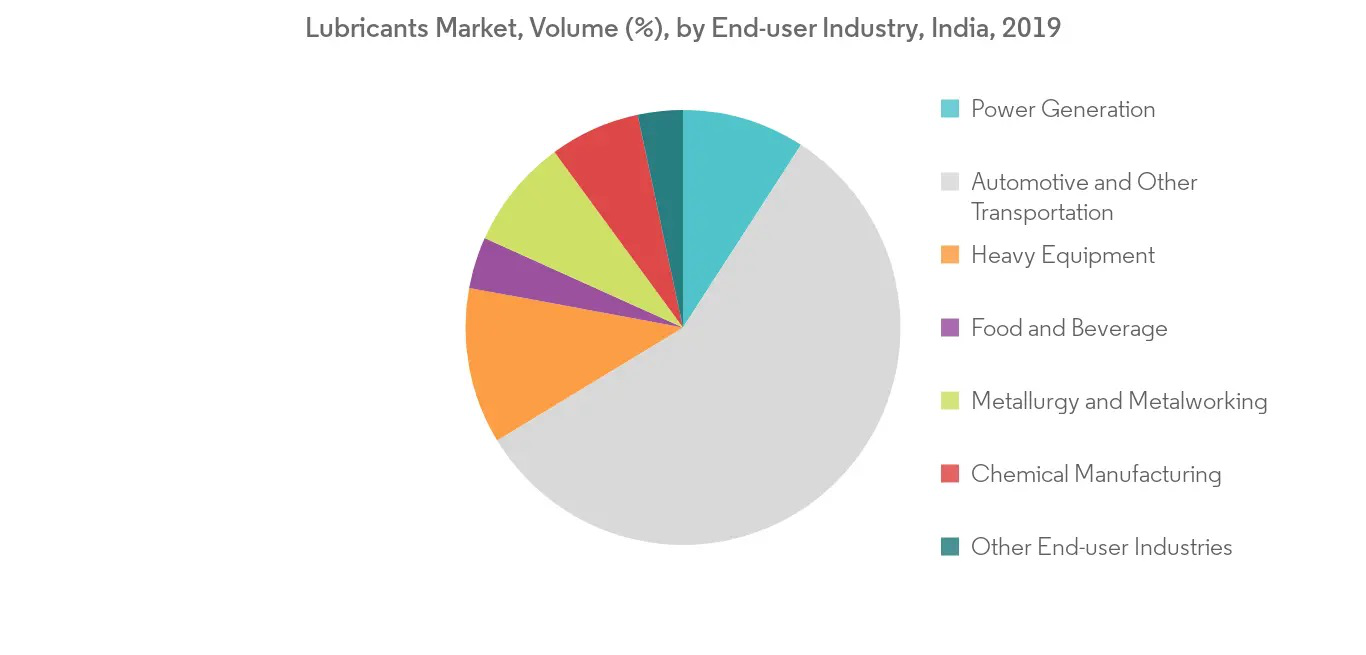 Industrial Lubricant market analysis pie- chart
