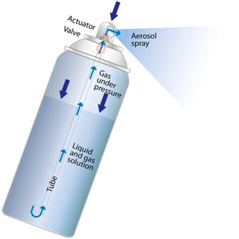 Aeroson spray working principle
