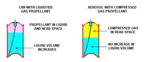Liquefied gas propellant vs Compressed gas propellant