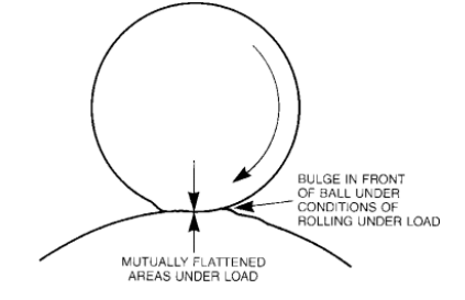 The rollers flatten out in the lower front quadrant and bulges in the lower rear quadrant