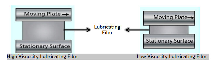 Lubricating Film diagram