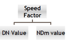 Speed factor classification- DN Value & NDm Value