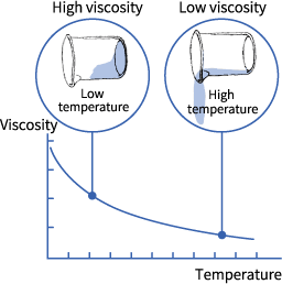 Viscosity-temperature-behaviour
