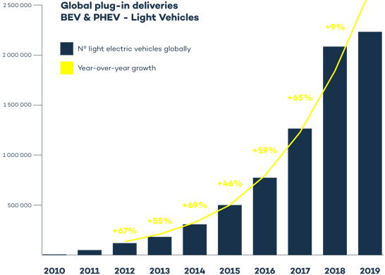 Electrical vehicle market