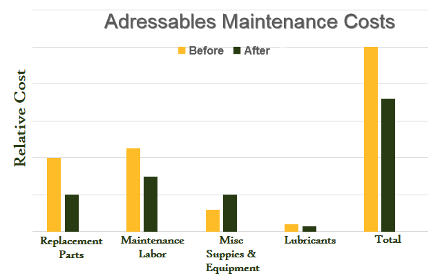 Adressables Maintenance Costs